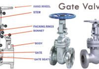 Introduction to the Stop Valve and Gate Valve Manufacturers