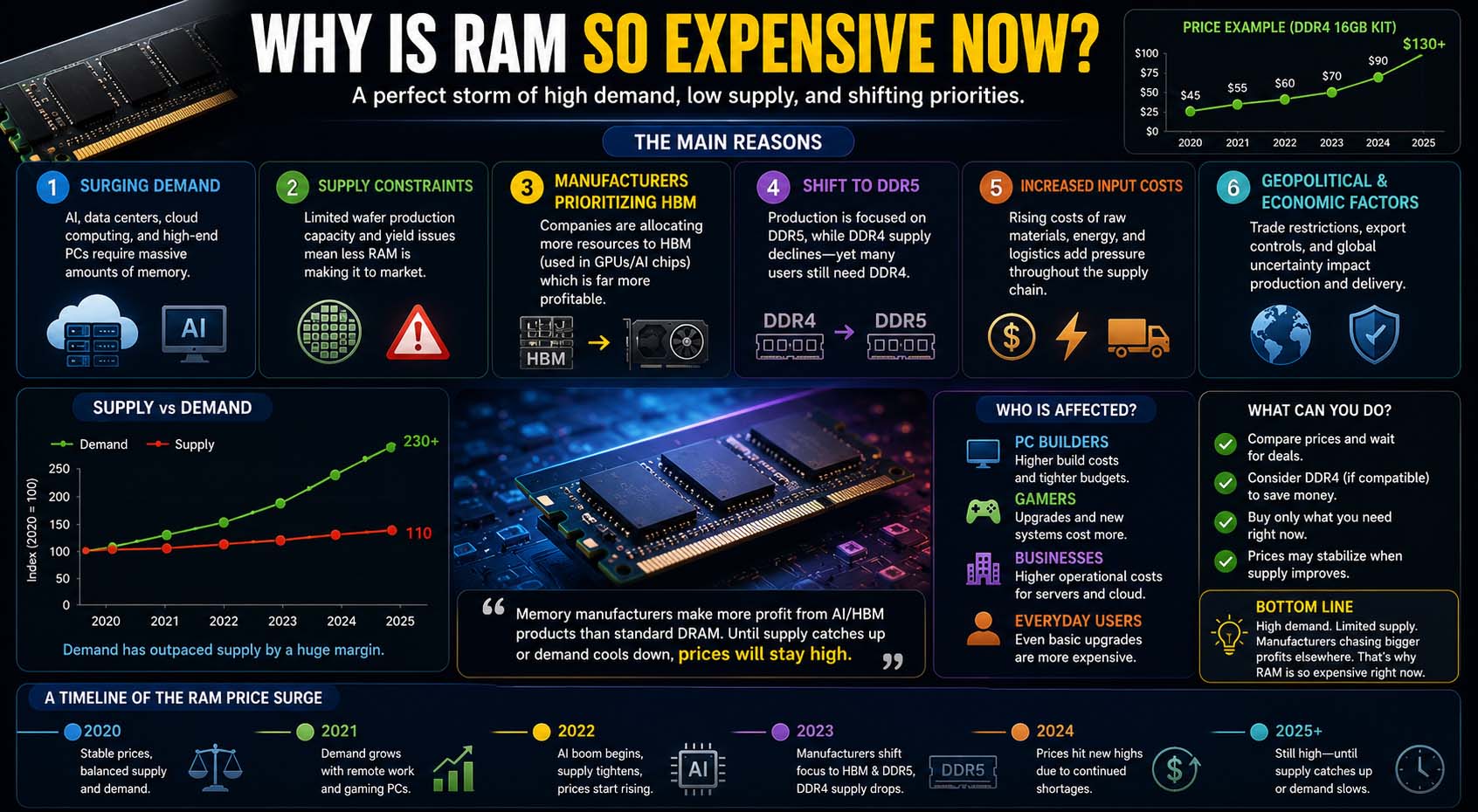 why is ram so expensive now