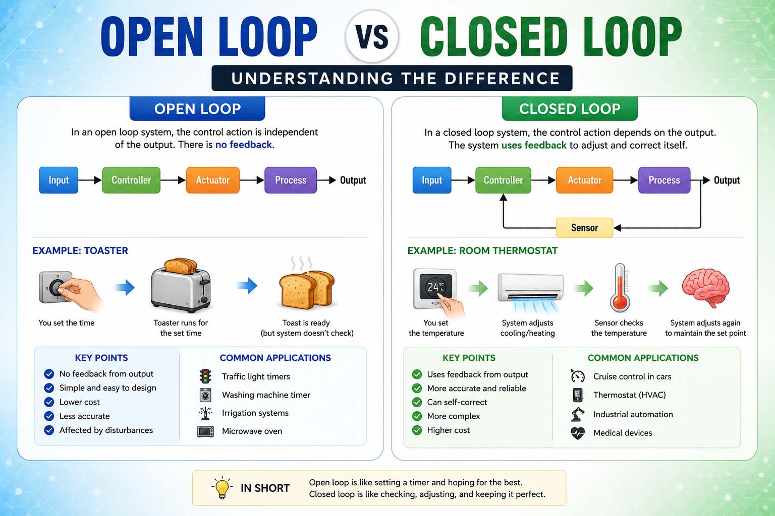 open loop vs closed loop