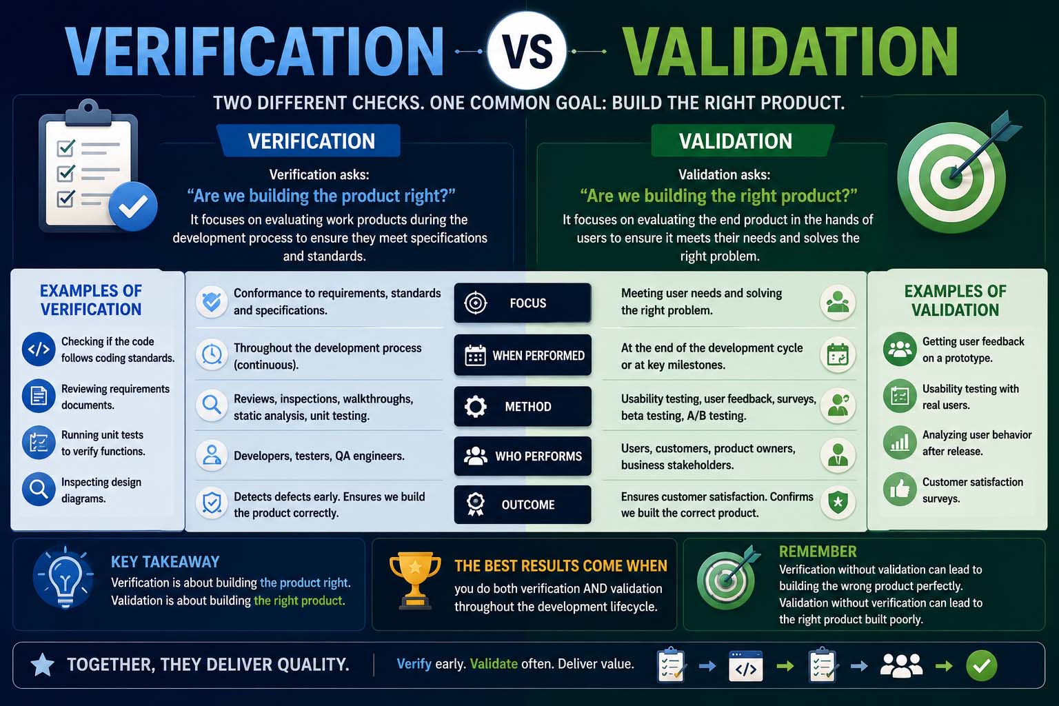 verification vs validation