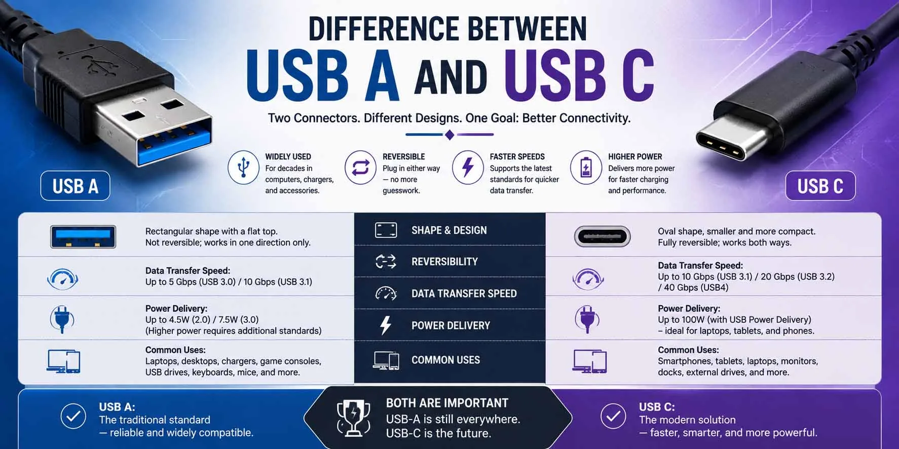 difference between usb a and usb c