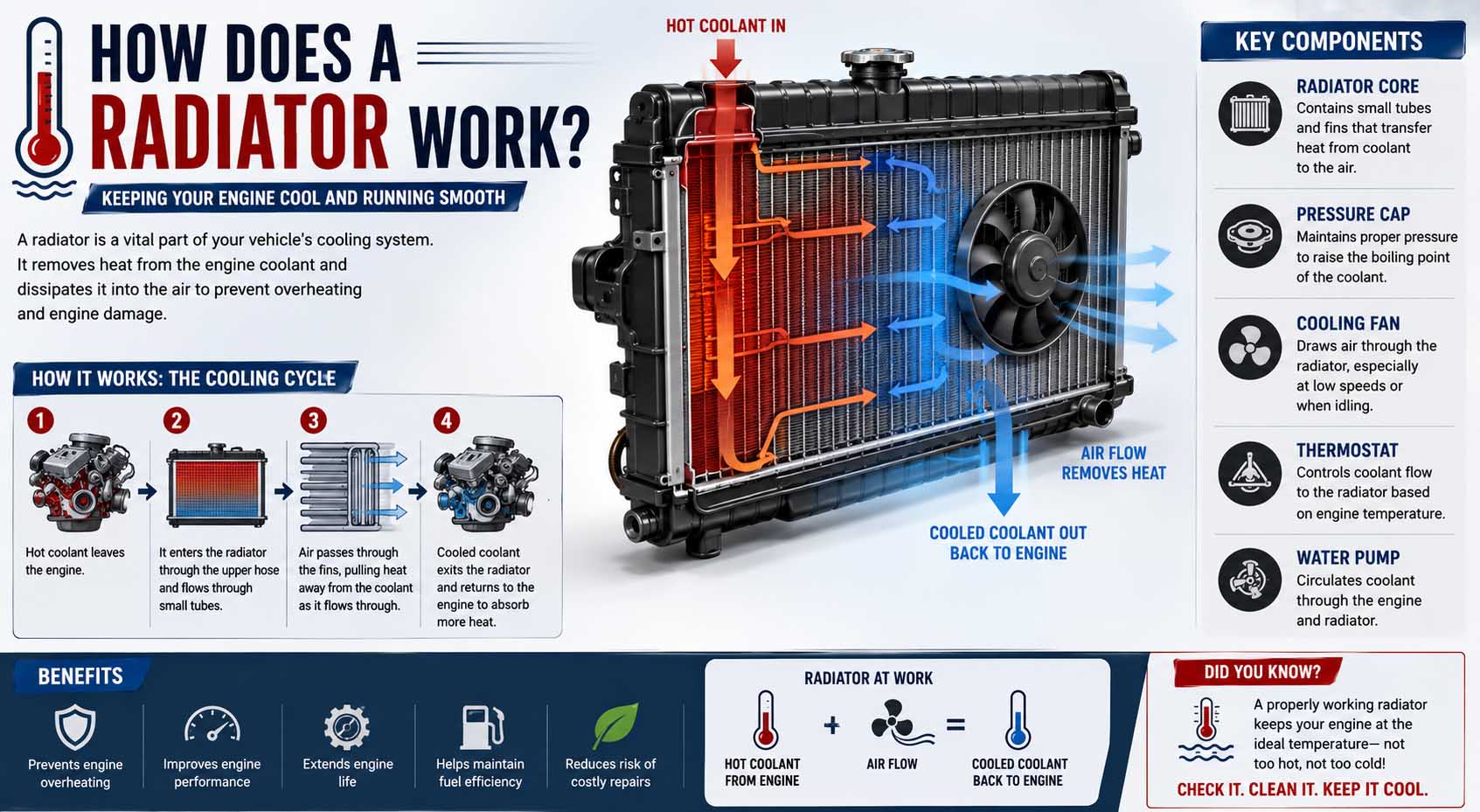 how does a radiator work