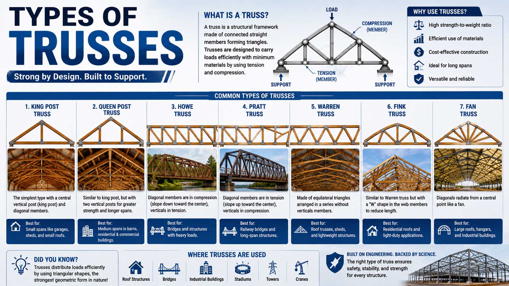 types of trusses